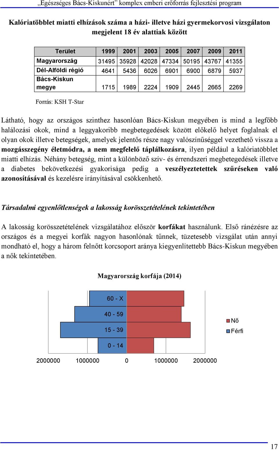 megyében is mind a legfőbb halálozási okok, mind a leggyakoribb megbetegedések között előkelő helyet foglalnak el olyan okok illetve betegségek, amelyek jelentős része nagy valószínűséggel vezethető