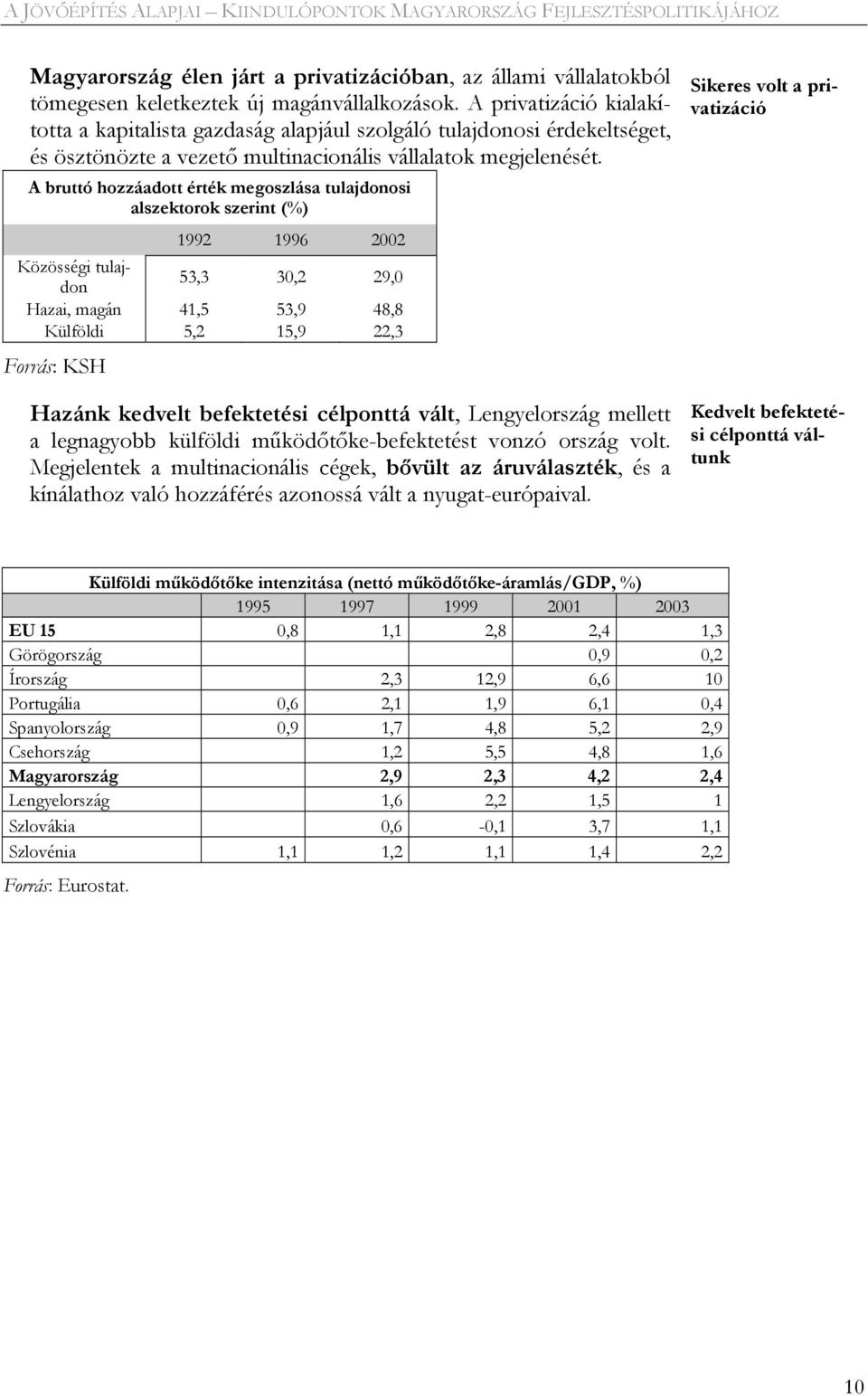 A bruttó hozzáadott érték megoszlása tulajdonosi alszektorok szerint (%) 1992 1996 2002 Közösségi tulajdon 53,3 30,2 29,0 Hazai, magán 41,5 53,9 48,8 Külföldi 5,2 15,9 22,3 Forrás: KSH Hazánk kedvelt