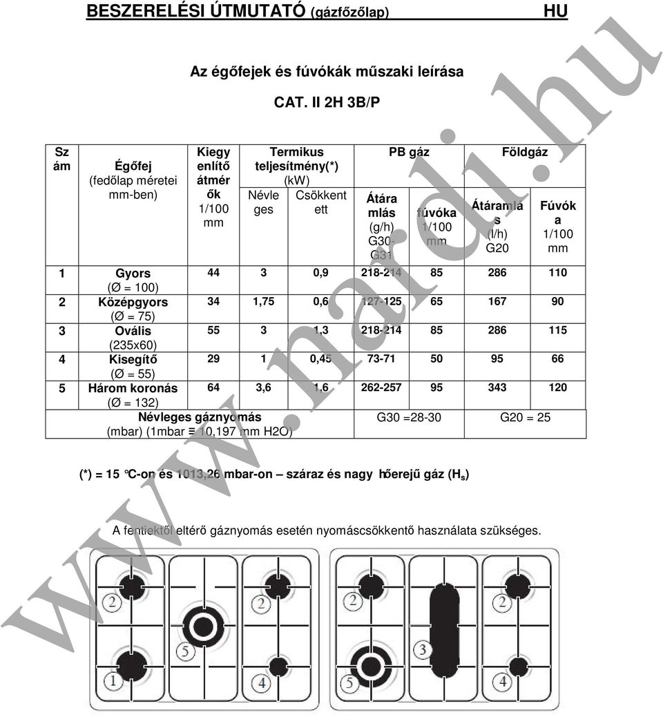 286 110 (Ø = 100) 2 Középgyors 34 1,75 0,6 127-125 65 167 90 (Ø = 75) 3 Ovális 55 3 1,3 218-214 85 286 115 (235x60) 4 Kisegítő 29 1 0,45 73-71 50 95 66 (Ø = 55) 5 Három koronás 64 3,6 1,6