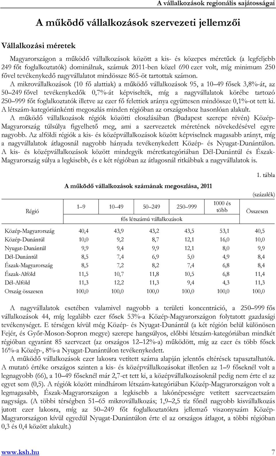 A mikrovállalkozások (10 fő alattiak) a működő vállalkozások 95, a 10 49 fősek 3,8%-át, az 50 249 fővel tevékenykedők 0,7%-át képviselték, míg a nagyvállalatok körébe tartozó 250 999 főt