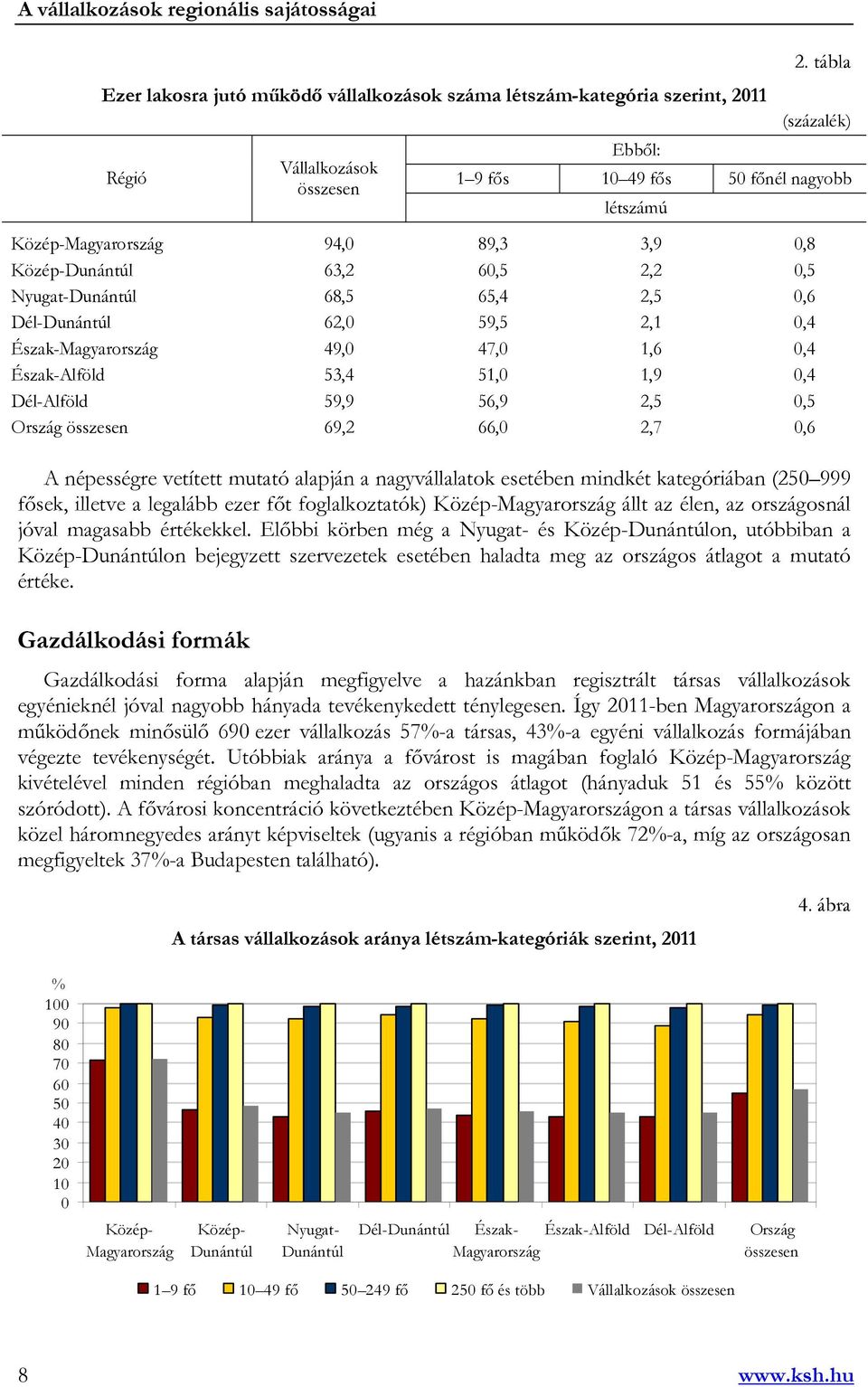 Ország összesen 69,2 66,0 2,7 0,6 A népességre vetített mutató alapján a nagyvállalatok esetében mindkét kategóriában (250 999 fősek, illetve a legalább ezer főt foglalkoztatók) állt az élen, az