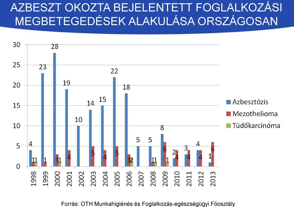 ALAKULÁSA ORSZÁGOSAN Forrás: OTH