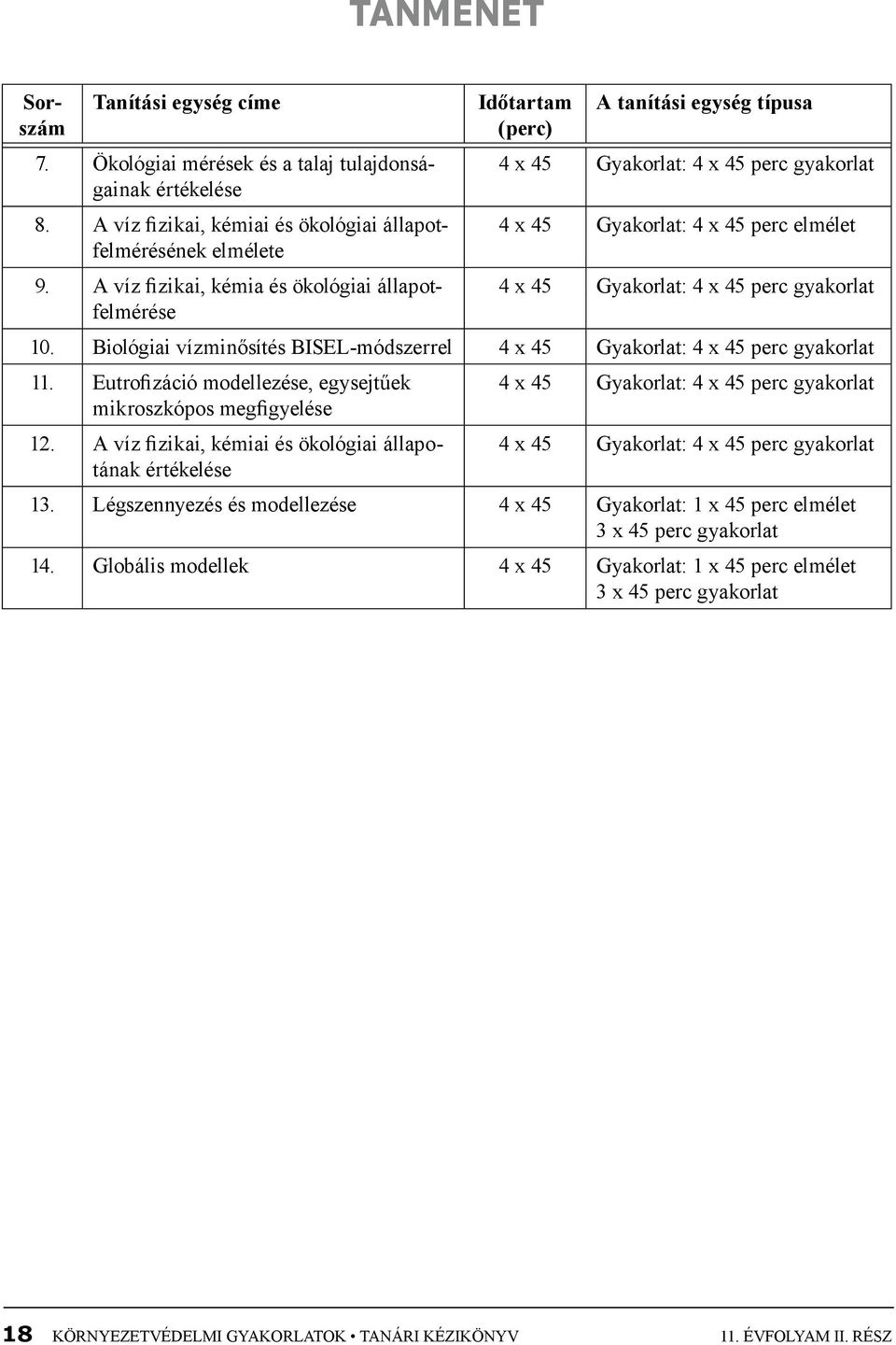 gyakorlat 10. Biológiai vízminősítés BISEL-módszerrel 4 x 45 Gyakorlat: 4 x 45 perc gyakorlat 11. Eutrofizáció modellezése, egysejtűek mikroszkópos megfigyelése 12.