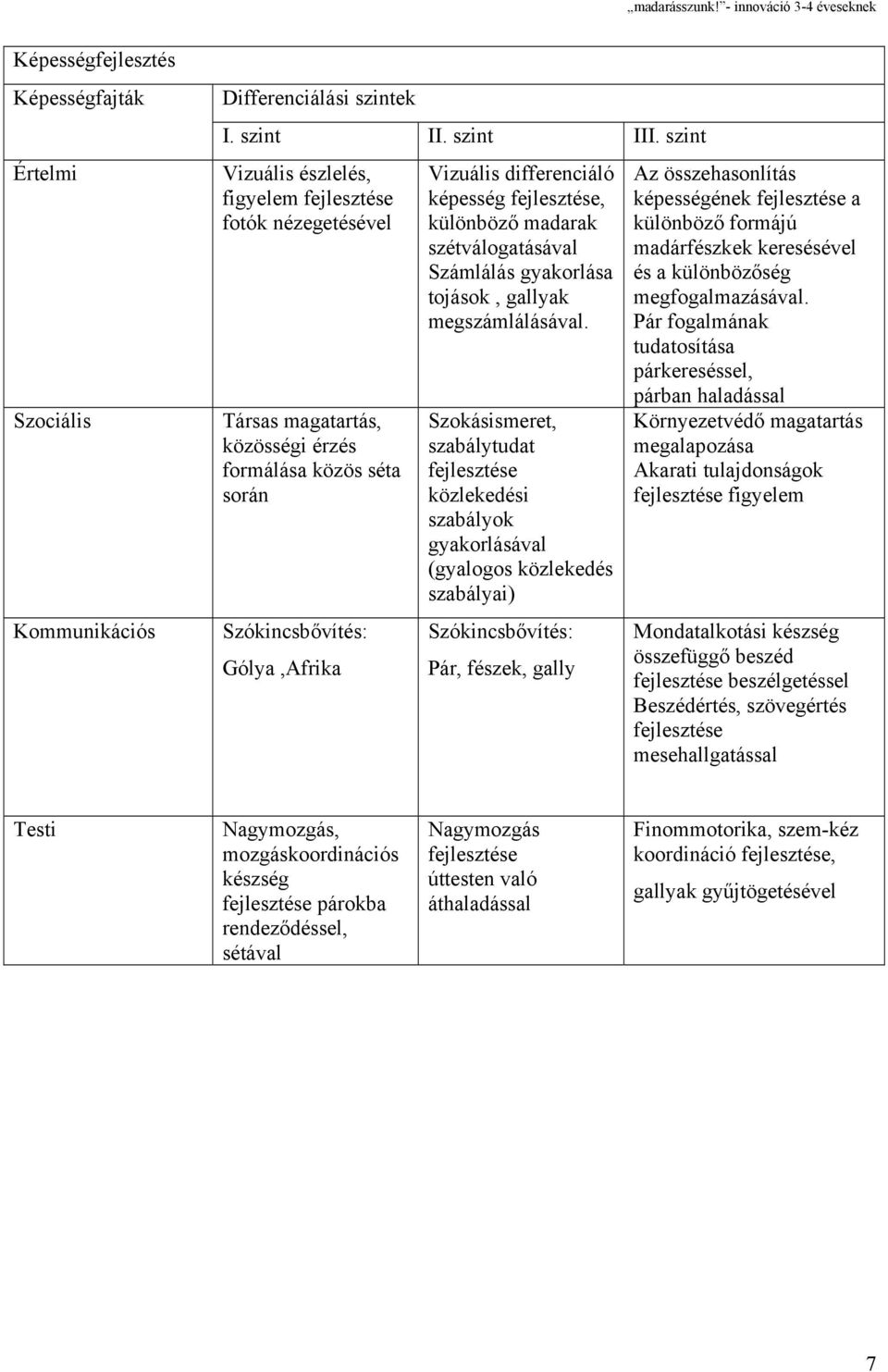 fejlesztése, különböző madarak szétválogatásával Számlálás gyakorlása tojások, gallyak megszámlálásával.