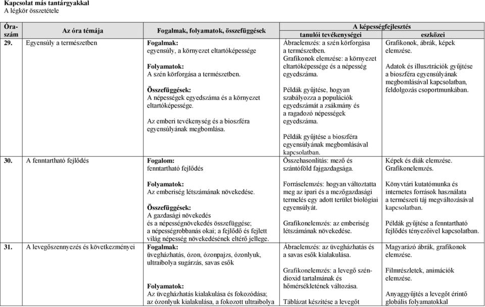 Az emberi tevékenység és a bioszféra egyensúlyának megbomlása. 30.