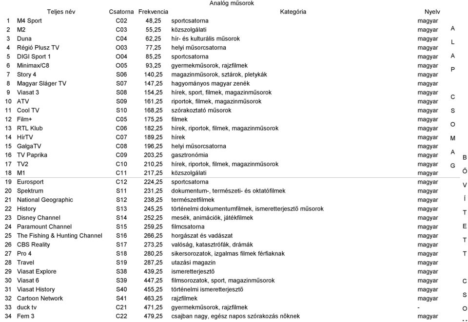 pletykák magyar 8 agyar Sláger V S07 147,25 hagyományos magyar zenék magyar 9 Viasat 3 S08 154,25 hírek, sport, filmek, magazinműsorok magyar 10 V S09 161,25 riportok, filmek, magazinműsorok magyar