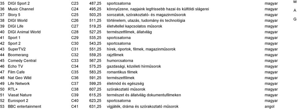 természetfilmek, állatvilág magyar 41 Sport 1 C29 535,25 sportcsatorna magyar 42 Sport 2 C30 543,25 sportcsatorna magyar 43 SuperV2 C31 551,25 hírek, riportok, filmek, magazinműsorok magyar 44