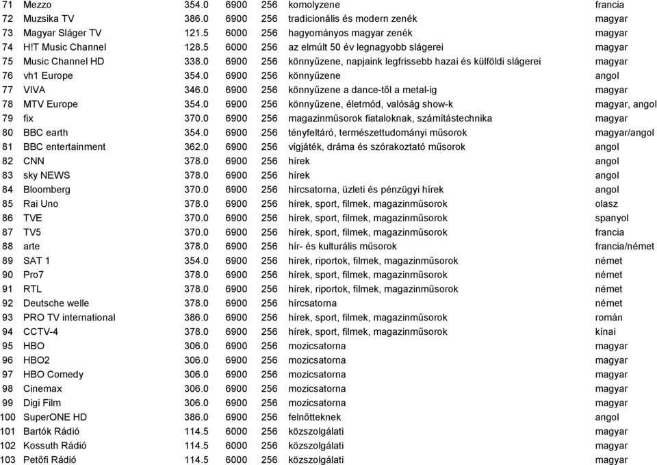 0 6900 256 könnyűzene angol 77 VIV 346.0 6900 256 könnyűzene a dance-től a metal-ig magyar 78 V Europe 354.0 6900 256 könnyűzene, életmód, valóság show-k magyar, angol 79 fix 370.