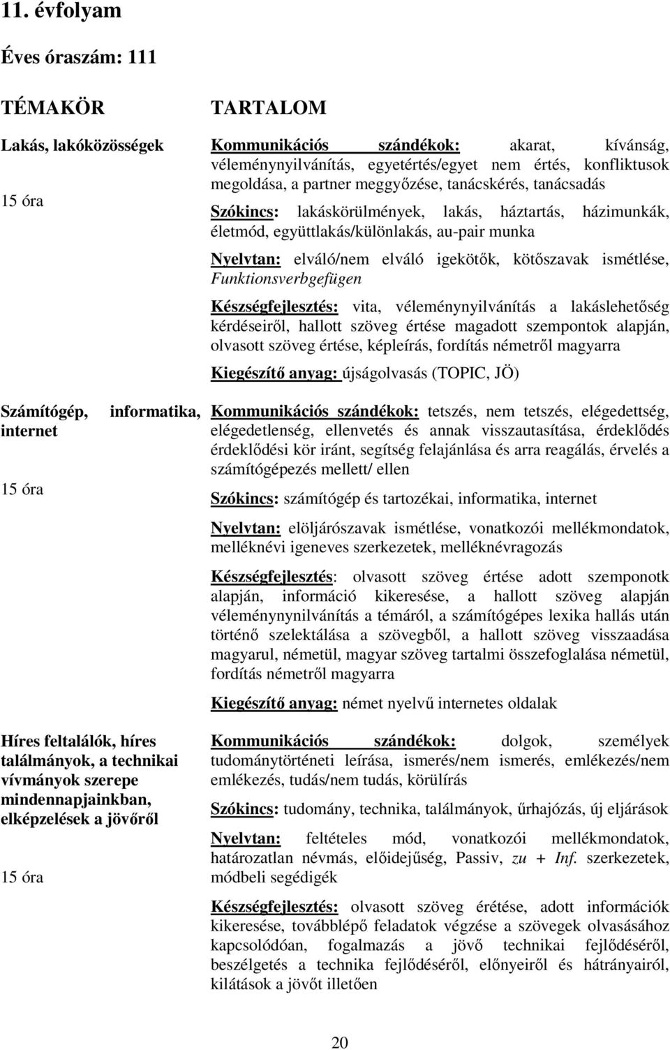 ismétlése, Funktionsverbgefügen Készségfejlesztés: vita, véleménynyilvánítás a lakáslehetőség kérdéseiről, hallott szöveg értése magadott szempontok alapján, olvasott szöveg értése, képleírás,