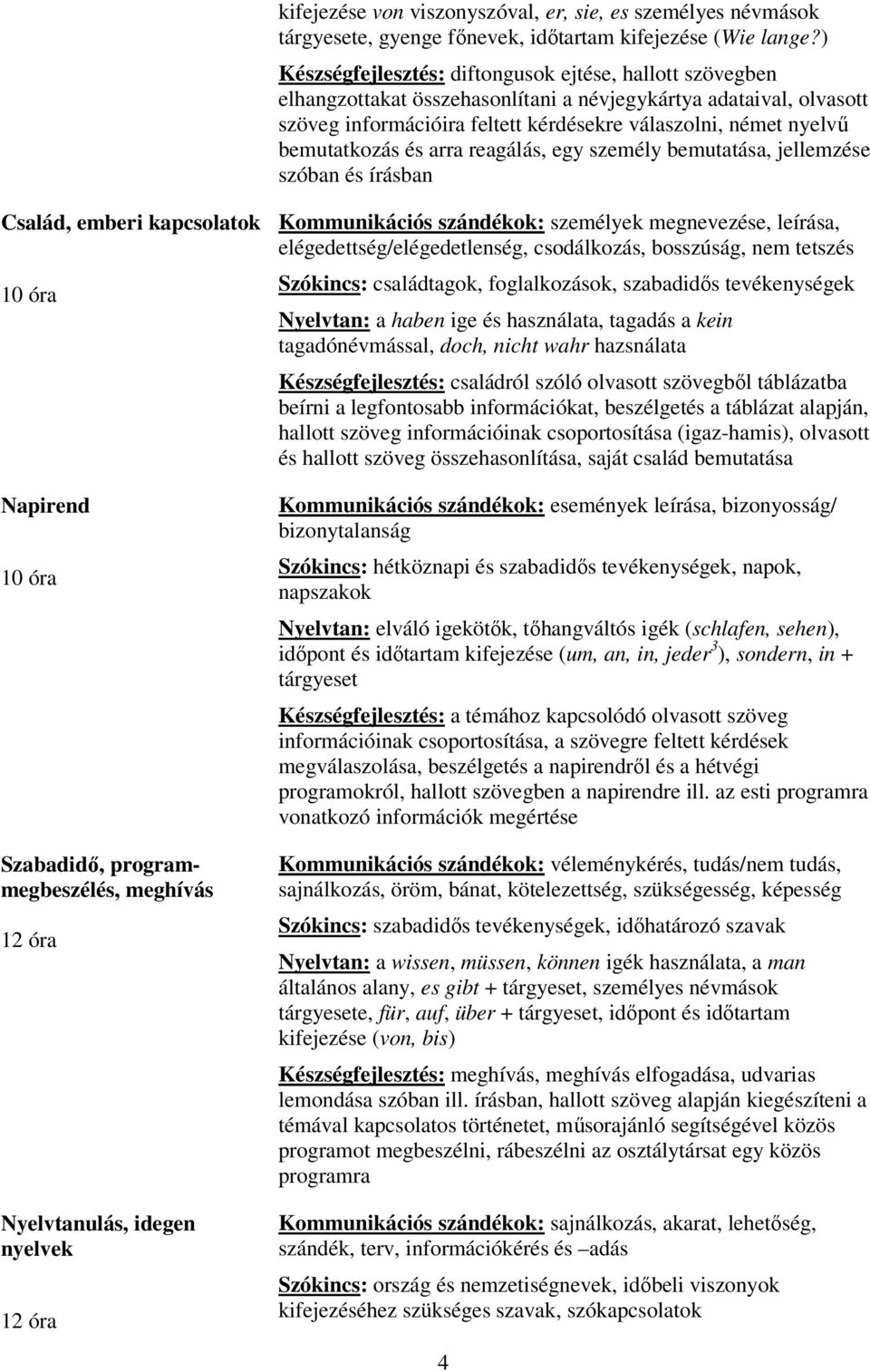 bemutatkozás és arra reagálás, egy személy bemutatása, jellemzése szóban és írásban Család, emberi kapcsolatok 10 óra Napirend 10 óra Szabadidő, programmegbeszélés, meghívás Nyelvtanulás, idegen