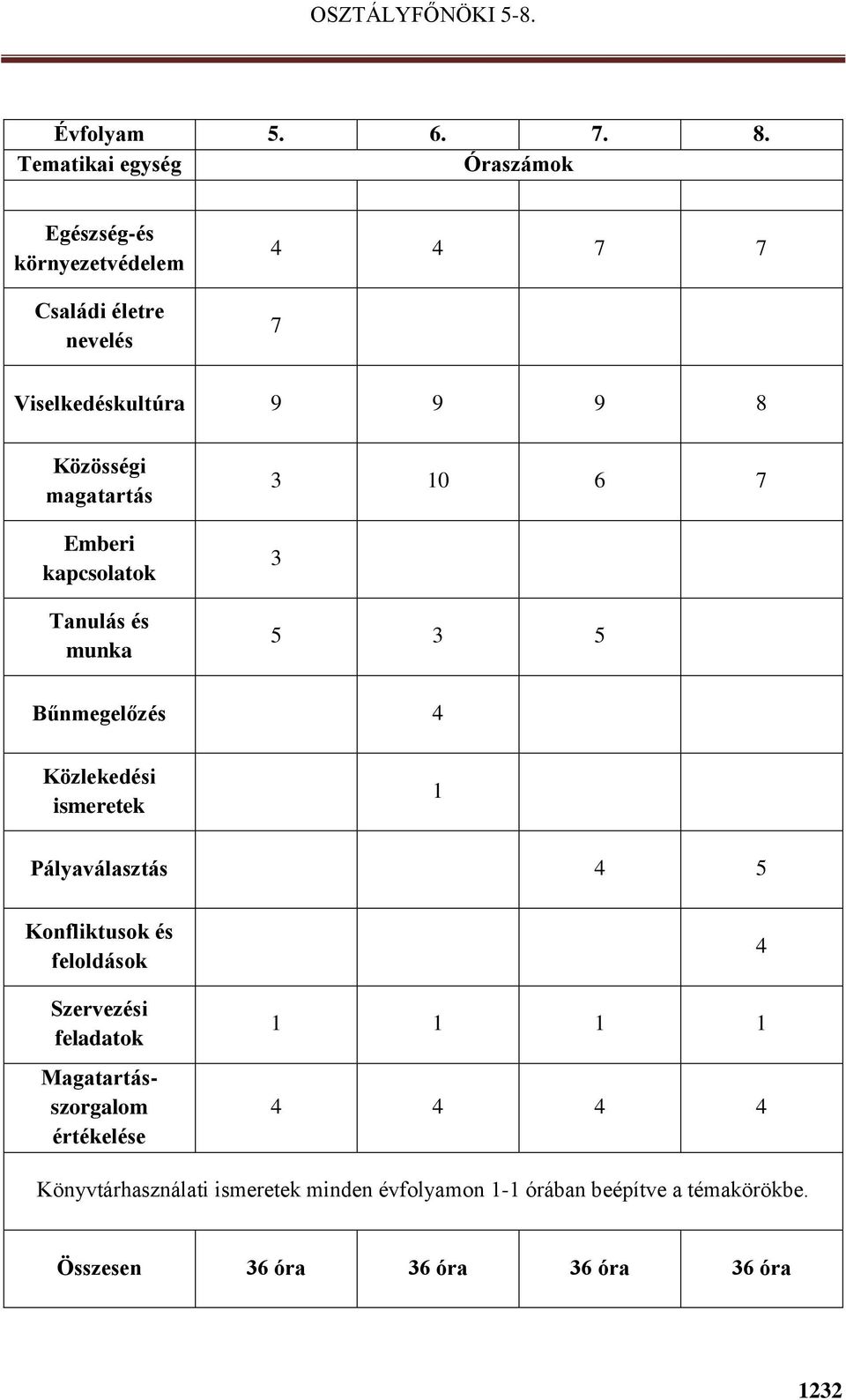 magatartás Emberi kapcsolatok Tanulás és munka 3 10 6 7 3 5 3 5 Bűnmegelőzés 4 Közlekedési ismeretek 1 Pályaválasztás