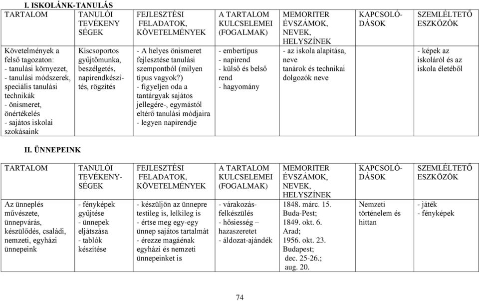 ) - figyeljen oda a tantárgyak sajátos jellegére-, egymástól eltérő tanulási módjaira - legyen napirendje - embertípus - napirend - külső és belső rend - hagyomány - az iskola alapítása, neve tanárok