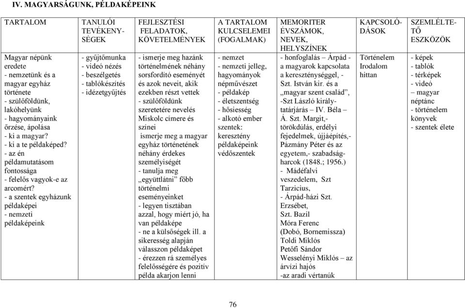 - a szentek egyházunk példaképei - nemzeti példaképeink - gyűjtőmunka - videó nézés - tablókészítés - idézetgyűjtés - ismerje meg hazánk történelmének néhány sorsfordító eseményét és azok neveit,