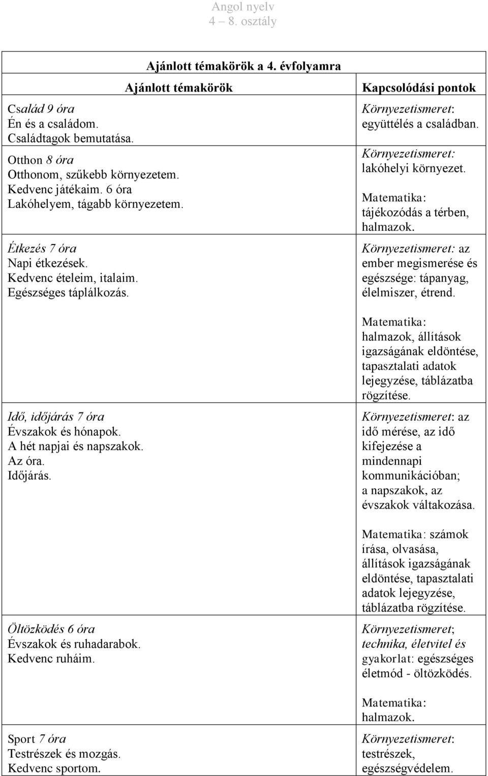 Időjárás. Öltözködés 6 óra Évszakok és ruhadarabok. Kedvenc ruháim. Sport 7 óra Testrészek és mozgás. Kedvenc sportom. Kapcsolódási pontok Környezetismeret: együttélés a családban.