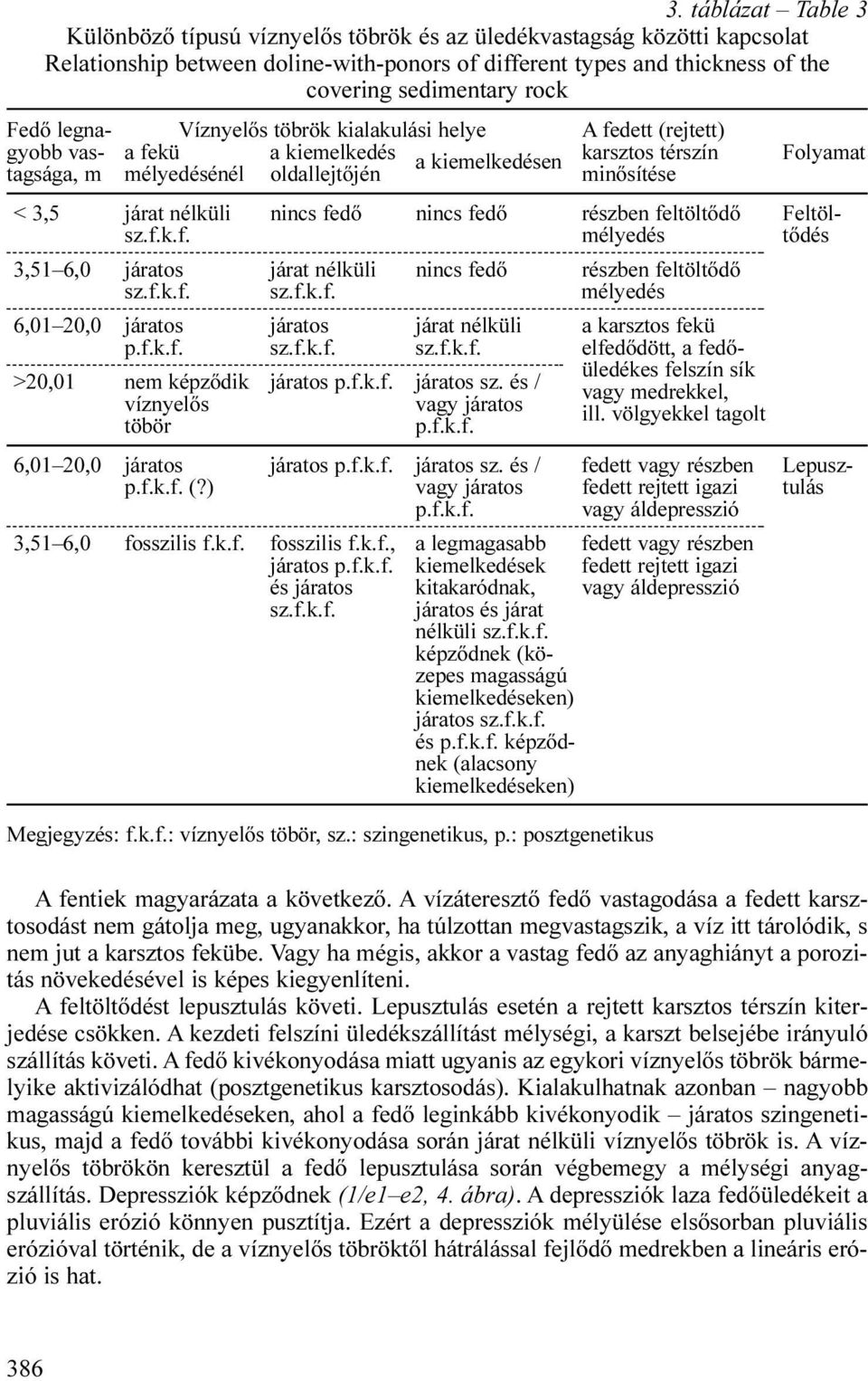 nélküli nincs fedő nincs fedő részben feltöltődő Feltölsz.f.k.f. mélyedés tődés 3,51 6,0 járatos járat nélküli nincs fedő részben feltöltődő sz.f.k.f. sz.f.k.f. mélyedés 6,01 20,0 járatos járatos járat nélküli a karsztos fekü p.