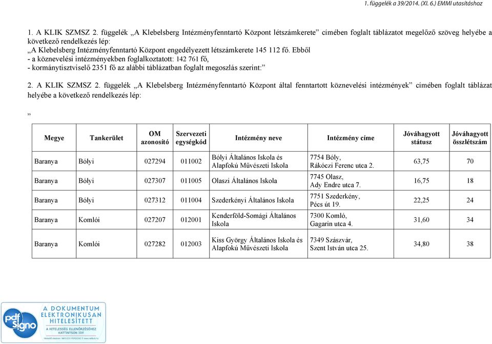 létszámkerete 145 112 fő. Ebből - a köznevelési intézményekben foglalkoztatott: 142 761 fő, - kormánytisztviselő 2351 fő az alábbi táblázatban foglalt megoszlás szerint: 2. A KLIK SZMSZ 2.