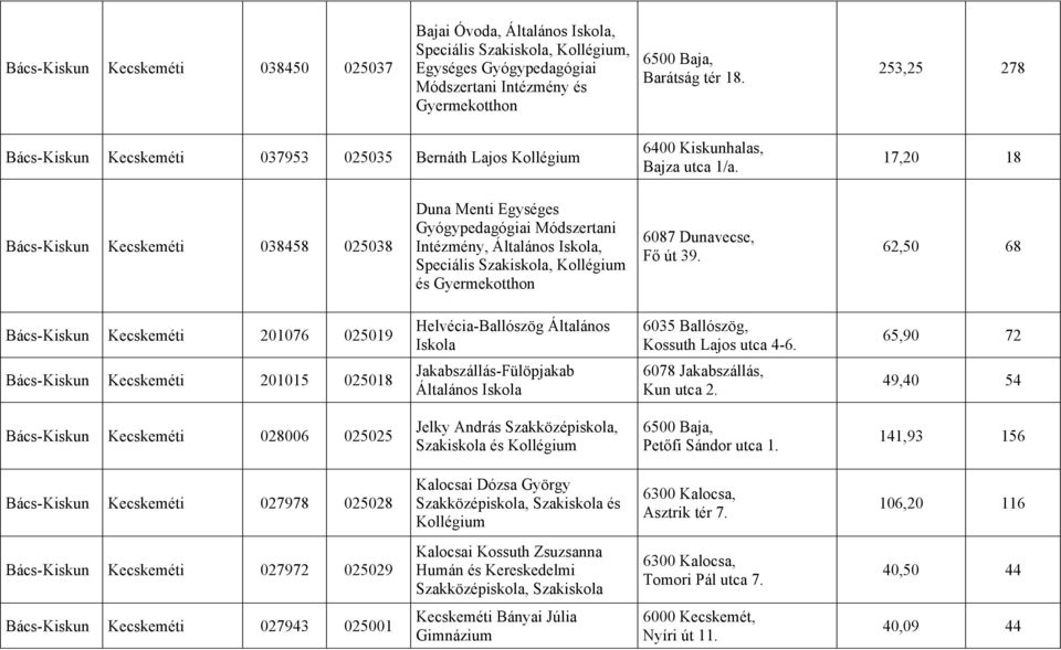 17,20 18 Bács-Kiskun Kecskeméti 038458 025038 Duna Menti Egységes Gyógypedagógiai Módszertani Intézmény, Általános, Speciális Szakiskola, Kollégium és Gyermekotthon 6087 Dunavecse, Fő út 39.