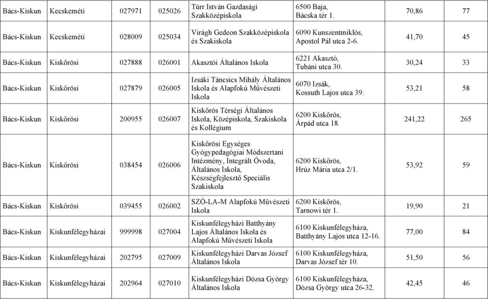 41,70 45 Bács-Kiskun Kiskőrösi 027888 026001 Akasztói Általános Bács-Kiskun Kiskőrösi 027879 026005 Bács-Kiskun Kiskőrösi 200955 026007 Izsáki Táncsics Mihály Általános és Alapfokú Művészeti Kiskőrös