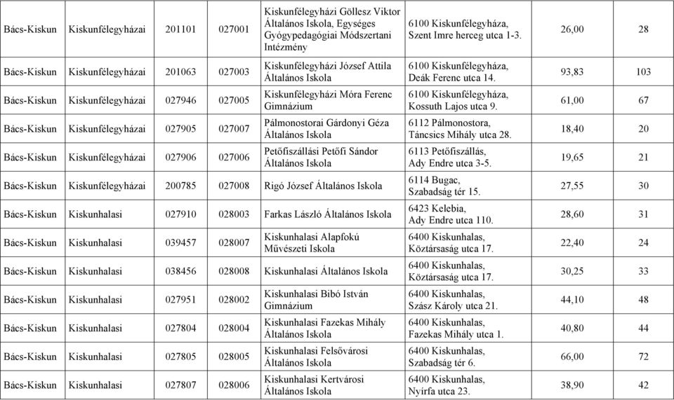 Kiskunfélegyházi József Attila Általános Kiskunfélegyházi Móra Ferenc Gimnázium Pálmonostorai Gárdonyi Géza Általános Petőfiszállási Petőfi Sándor Általános Bács-Kiskun Kiskunfélegyházai 200785