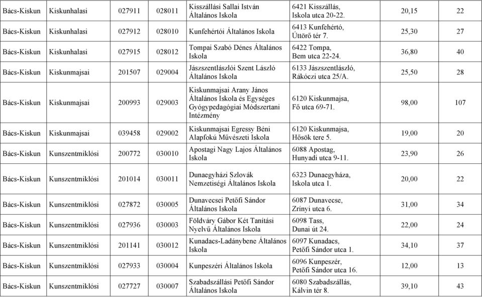 Általános Kiskunmajsai Arany János Általános és Egységes Gyógypedagógiai Módszertani Intézmény Kiskunmajsai Egressy Béni Alapfokú Művészeti Apostagi Nagy Lajos Általános 6421 Kisszállás, utca 20-22.