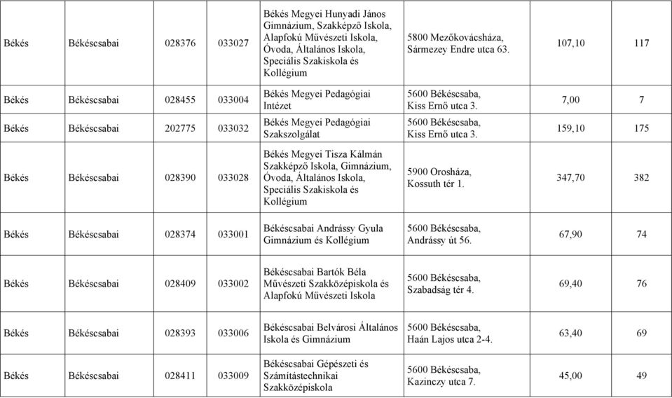 7,00 7 Békés Békéscsabai 202775 033032 Békés Megyei Pedagógiai Szakszolgálat 5600 Békéscsaba, Kiss Ernő utca 3.