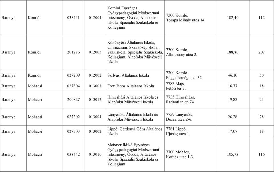 188,80 207 Baranya Komlói 027209 012002 Szilvási Általános Baranya Mohácsi 027304 013008 Frey János Általános 7300 Komló, Függetlenség utca 32. 7783 Majs, Petőfi tér 3.