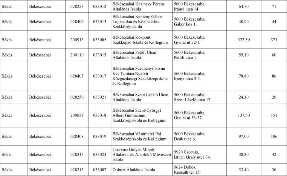 40,90 44 Békés Békéscsabai 200913 033005 Békéscsabai Központi Szakképző és Kollégium 5600 Békéscsaba, Gyulai út 32/1.