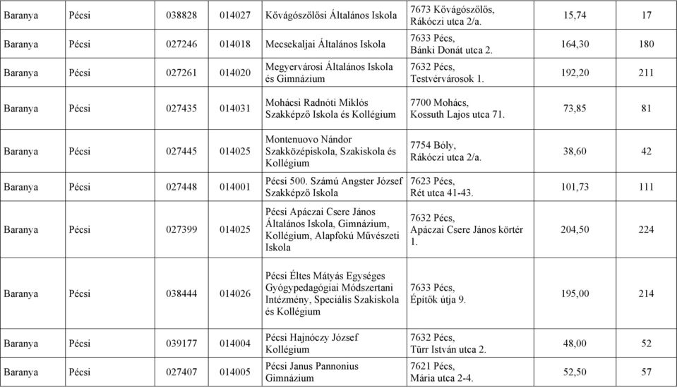 15,74 17 164,30 180 192,20 211 Baranya Pécsi 027435 014031 Mohácsi Radnóti Miklós Szakképző és Kollégium 7700 Mohács, Kossuth Lajos utca 71.