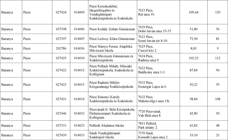 027422 014012 Pécsi Martyn Ferenc Alapfokú Művészeti Pécsi Művészeti Gimnázium és Szakközépiskola Pécsi Pollack Mihály Műszaki Szakközépiskola, Szakiskola és Kollégium 7629 Pécs, Dobó István utca