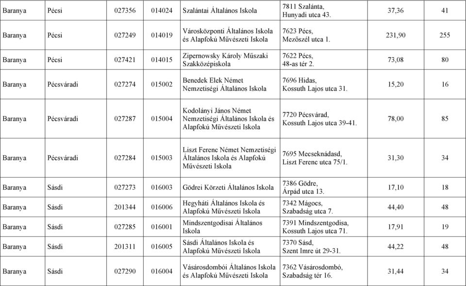 73,08 80 Baranya Pécsváradi 027274 015002 Benedek Elek Német Nemzetiségi Általános 7696 Hidas, Kossuth Lajos utca 31.