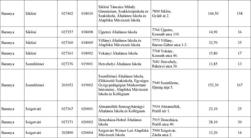 027376 019001 Hetvehelyi Általános 7766 Újpetre, Kossuth utca 110. 7773 Villány, Baross Gábor utca 1-3. 7768 Vokány, Kossuth utca 46. 7681 Hetvehely, Rákóczi utca 30.