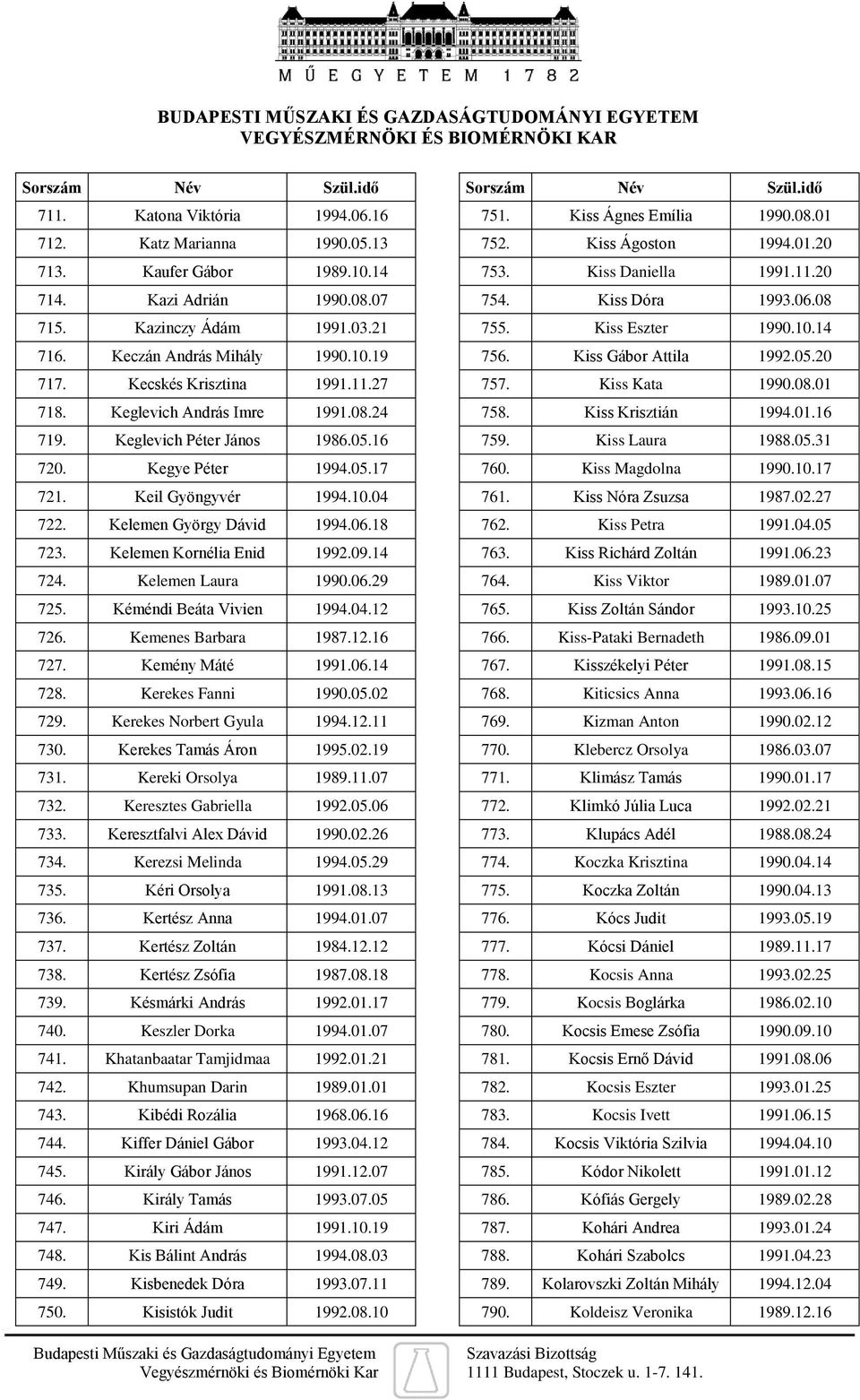 18 723. Kelemen Kornélia Enid 1992.09.14 724. Kelemen Laura 1990.06.29 725. Kéméndi Beáta Vivien 1994.04.12 726. Kemenes Barbara 1987.12.16 727. Kemény Máté 1991.06.14 728. Kerekes Fanni 1990.05.