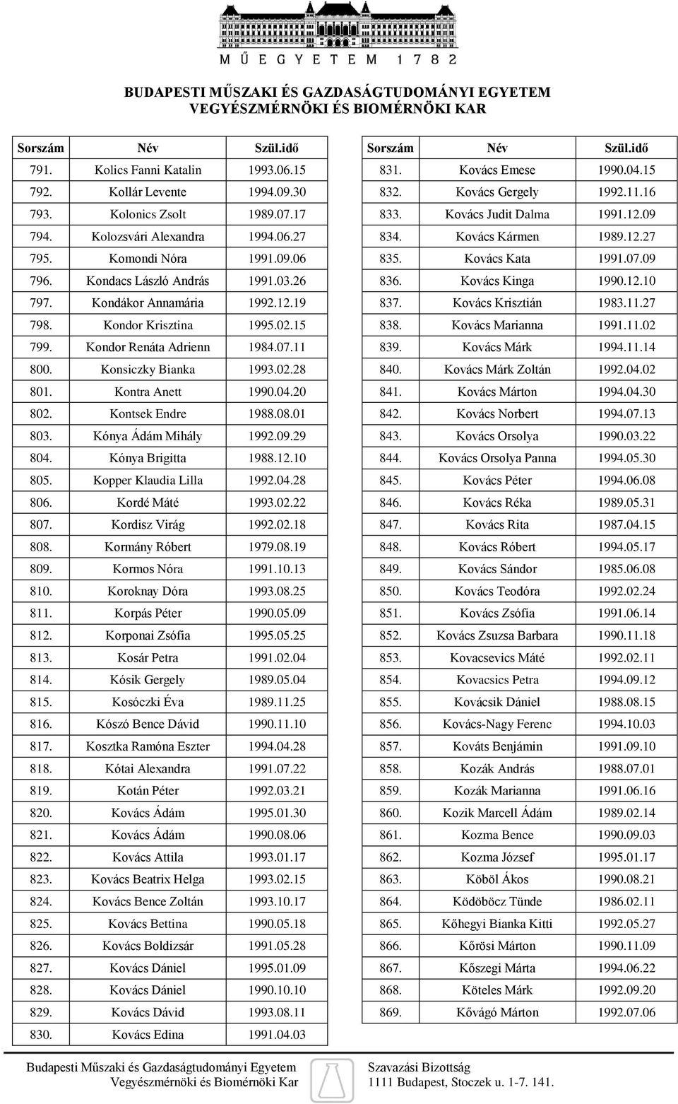 01 803. Kónya Ádám Mihály 1992.09.29 804. Kónya Brigitta 1988.12.10 805. Kopper Klaudia Lilla 1992.04.28 806. Kordé Máté 1993.02.22 807. Kordisz Virág 1992.02.18 808. Kormány Róbert 1979.08.19 809.