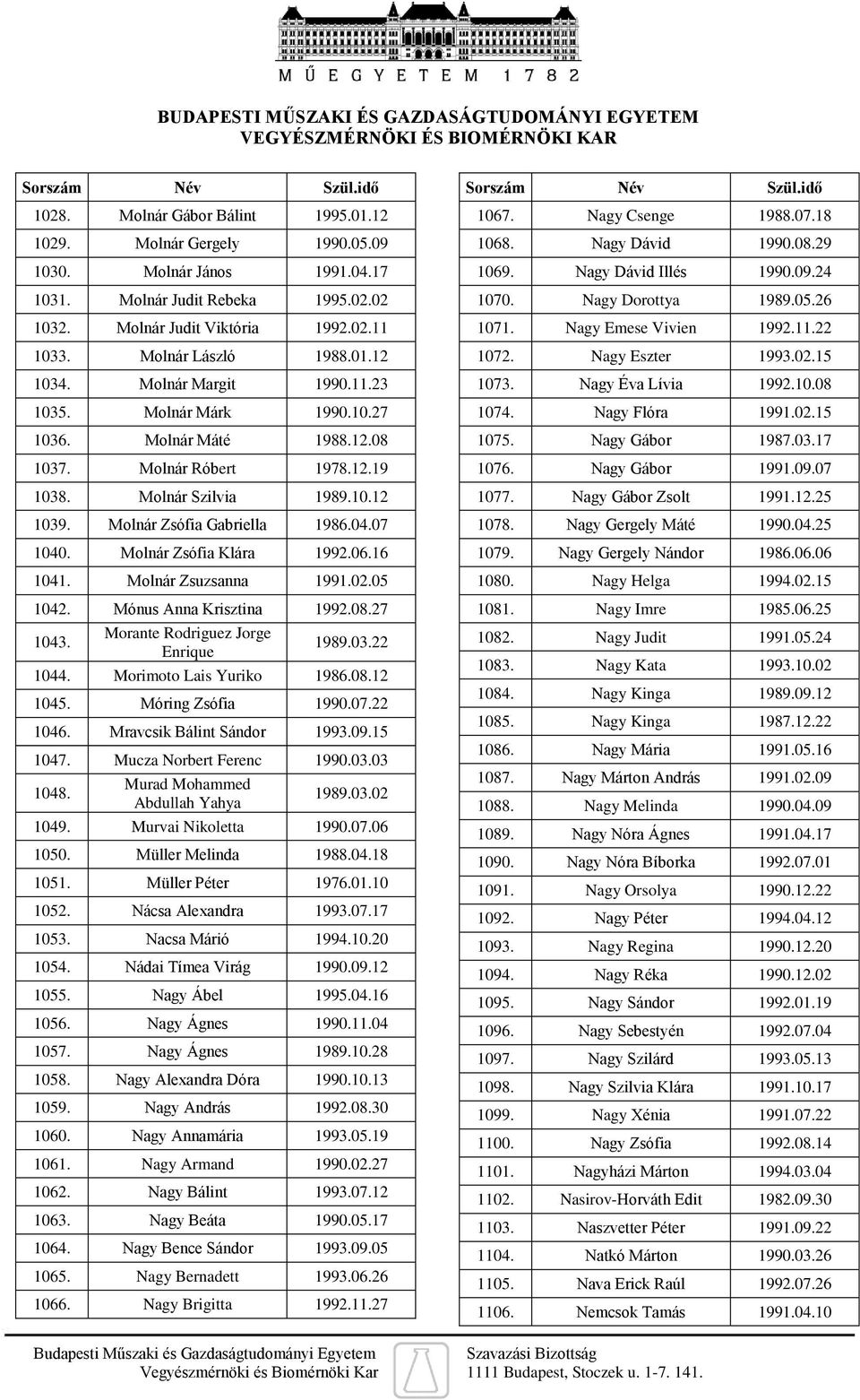 07 1040. Molnár Zsófia Klára 1992.06.16 1041. Molnár Zsuzsanna 1991.02.05 1042. Mónus Anna Krisztina 1992.08.27 1043. Morante Rodriguez Jorge Enrique 1989.03.22 1044. Morimoto Lais Yuriko 1986.08.12 1045.