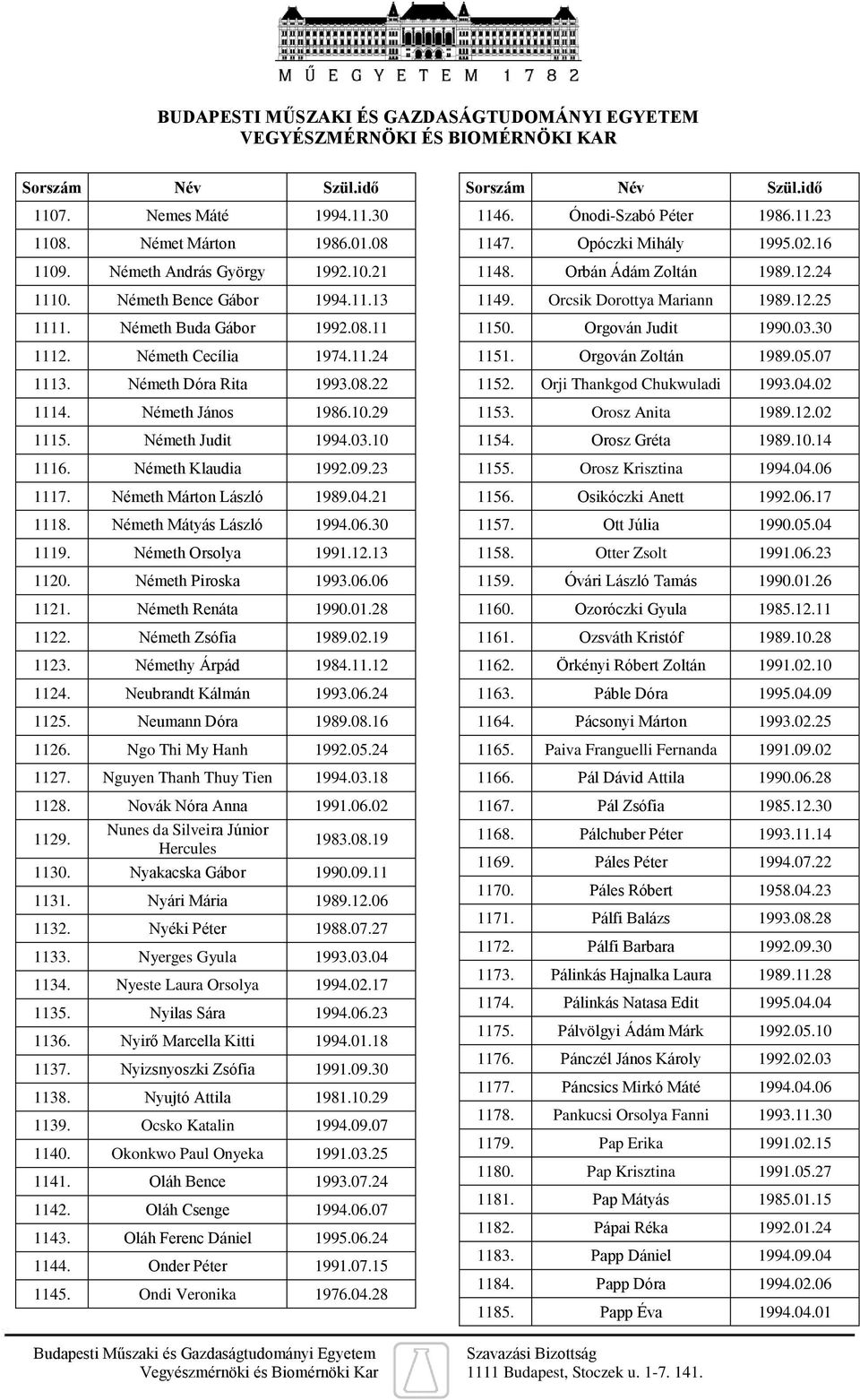 30 1119. Németh Orsolya 1991.12.13 1120. Németh Piroska 1993.06.06 1121. Németh Renáta 1990.01.28 1122. Németh Zsófia 1989.02.19 1123. Némethy Árpád 1984.11.12 1124. Neubrandt Kálmán 1993.06.24 1125.