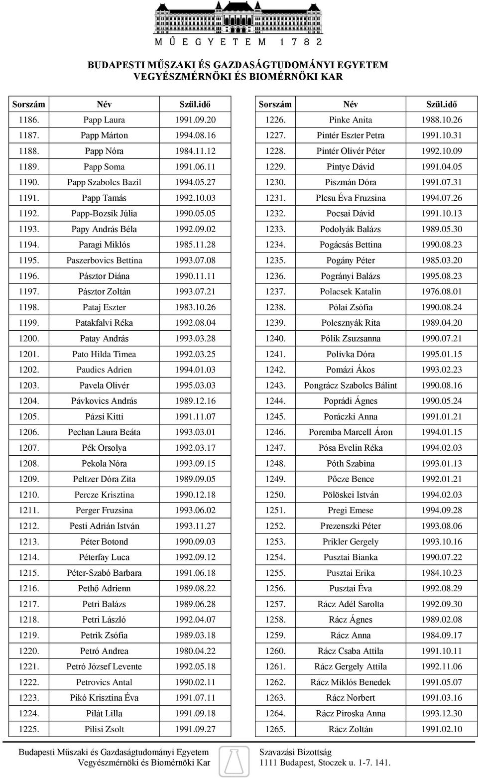 Pataj Eszter 1983.10.26 1199. Patakfalvi Réka 1992.08.04 1200. Patay András 1993.03.28 1201. Pato Hilda Timea 1992.03.25 1202. Paudics Adrien 1994.01.03 1203. Pavela Olivér 1995.03.03 1204.