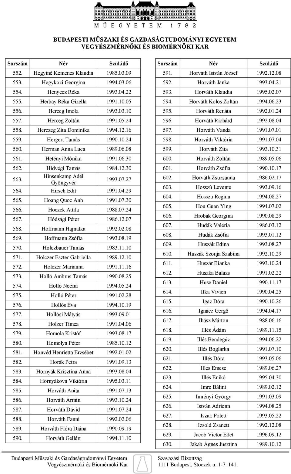 27 564. Hirsch Edit 1991.04.29 565. Hoang Quoc Anh 1991.07.30 566. Hoczek Attila 1988.07.24 567. Hódsági Péter 1986.12.07 568. Hoffmann Hajnalka 1992.02.08 569. Hoffmann Zsófia 1993.08.19 570.