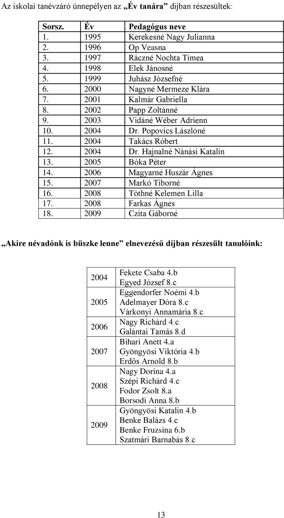 2005 Bóka Péter 14. 2006 Magyarné Huszár Ágnes 15. 2007 Markó Tiborné 16. 2008 Tóthné Kelemen Lilla 17. 2008 Farkas Ágnes 18.