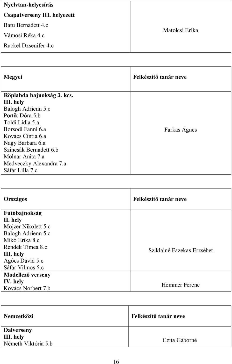 c Farkas Ágnes Országos Futóbajnokság II. hely Mojzer Nikolett 5.c Balogh Adrienn 5.c Mikó Erika 8.c Rendek Tímea 8.c III. hely Agócs Dávid 5.c Sáfár Vilmos 5.c Modellező verseny IV.