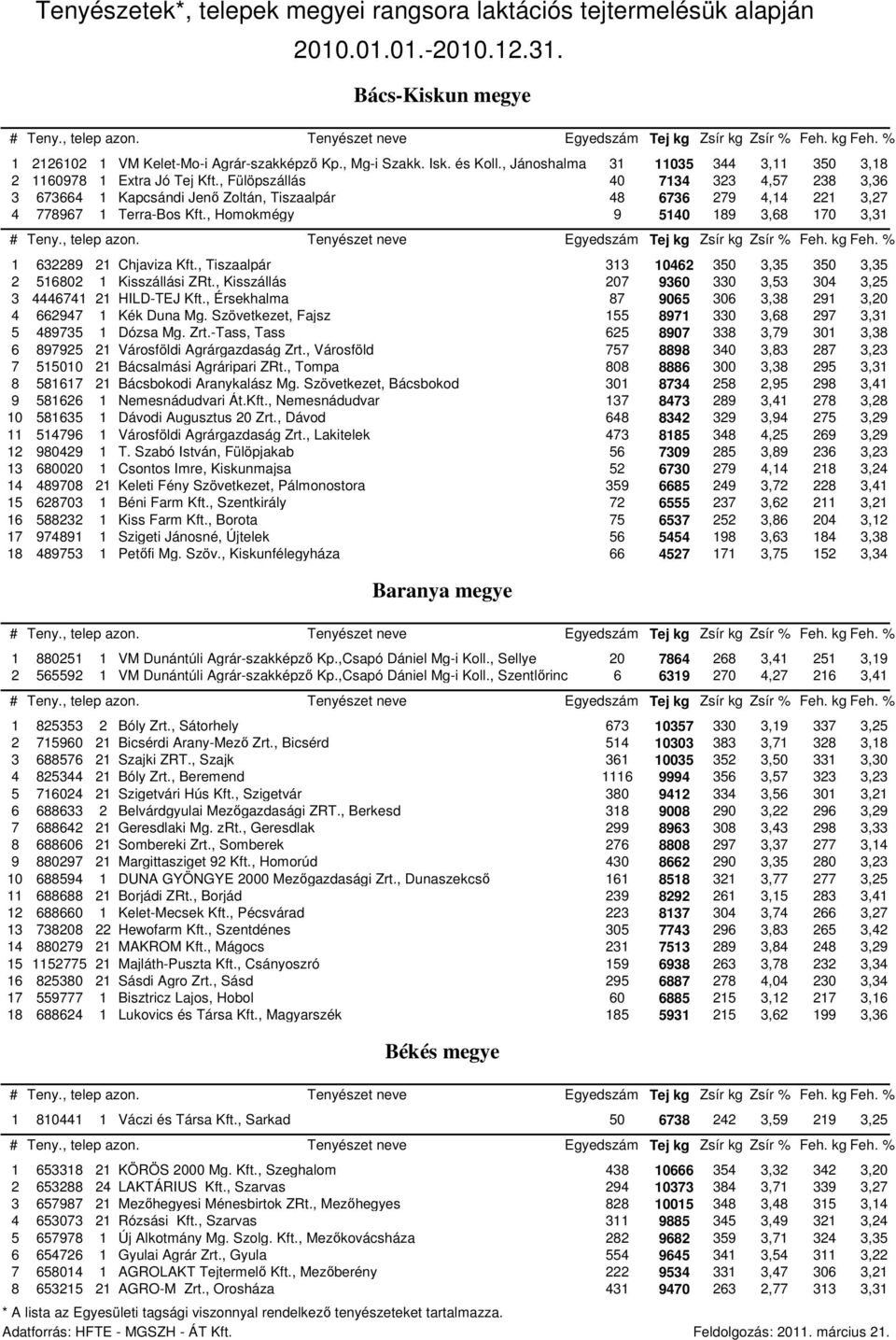 , Fülöpszállás 40 7134 323 4,57 238 3,36 3 673664 1 Kapcsándi Jenő Zoltán, Tiszaalpár 48 6736 279 4,14 221 3,27 4 778967 1 Terra-Bos Kft., Homokmégy 9 5140 189 3,68 170 3,31 1 632289 21 Chjaviza Kft.