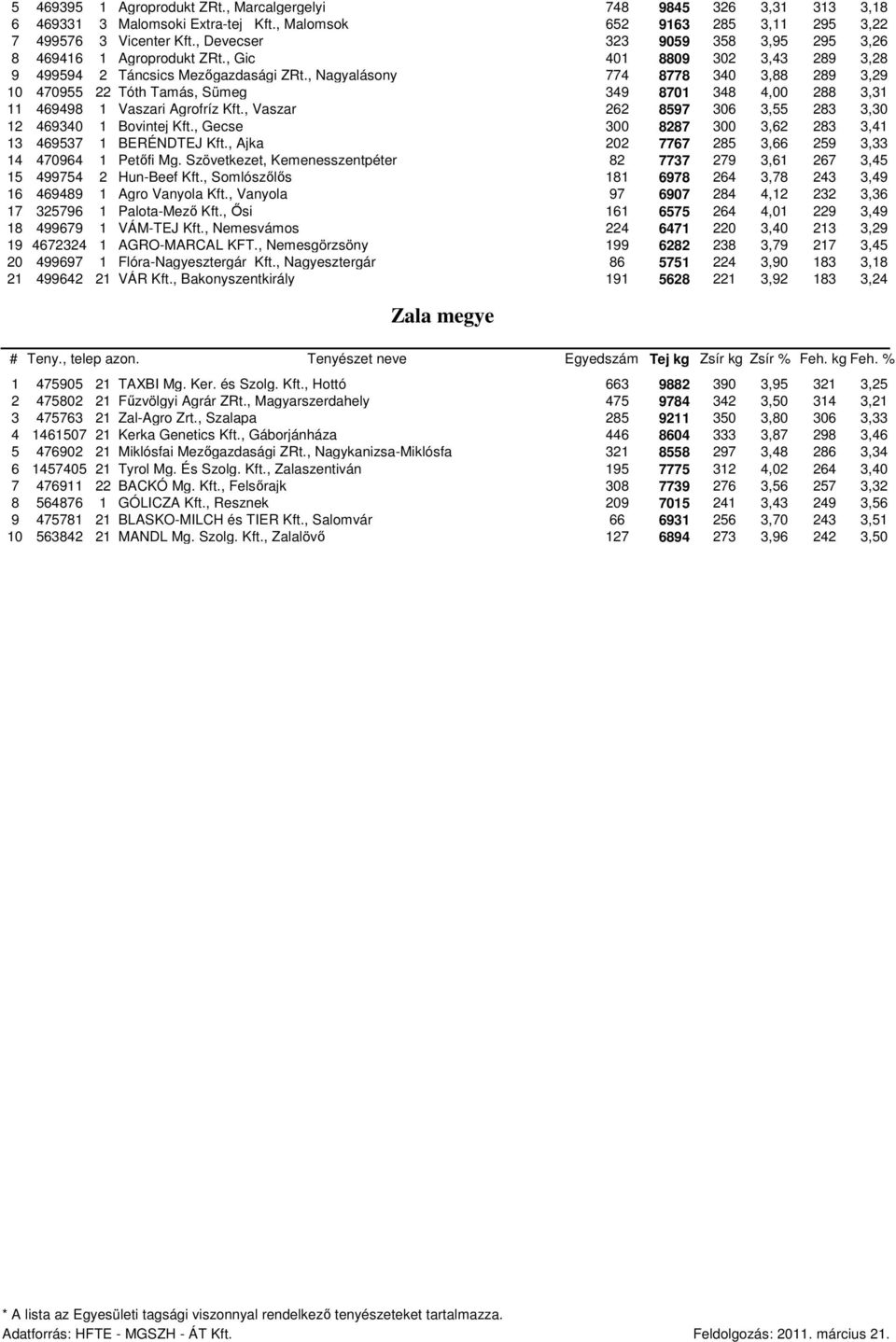 , Nagyalásony 774 8778 340 3,88 289 3,29 10 470955 22 Tóth Tamás, Sümeg 349 8701 348 4,00 288 3,31 11 469498 1 Vaszari Agrofríz Kft., Vaszar 262 8597 306 3,55 283 3,30 12 469340 1 Bovintej Kft.