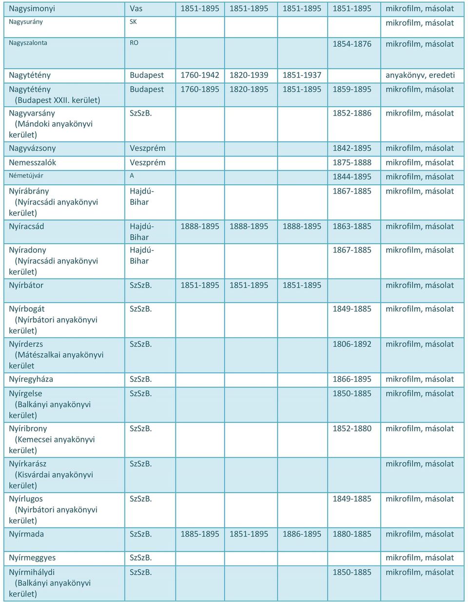 anyakönyvi Nyíracsád Nyíradony (Nyíracsádi anyakönyvi 1867-1885 1888-1895 1888-1895 1888-1895 1863-1885 1867-1885 Nyírbátor 1851-1895 1851-1895 1851-1895 Nyírbogát (Nyírbátori anyakönyvi Nyírderzs