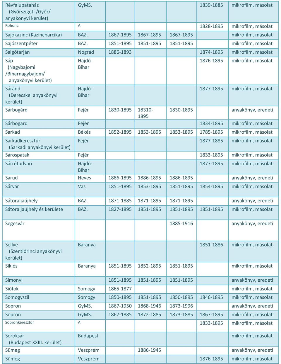 anyakönyv, eredeti 1895 Sárbogárd Fejér 1834-1895 Sarkad Békés 1852-1895 1853-1895 1853-1895 1785-1895 Sarkadkeresztúr Fejér 1877-1885 (Sarkadi anyakönyvi Sárospatak Fejér 1833-1895 Sárrétudvari