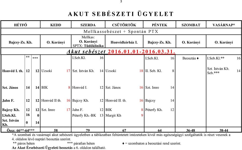 12 12 Uzsoki 17 Szt. István Kh. 14 Uzsoki 18 II. Seb. Kl. 8 Szt. István Kh. Seb.*** 14 Szt. János 14 14 BIK 8 Honvéd I. 12 Szt. János 16 Szt. Imre 14 Jahn F. 12 12 Honvéd II th. 16 Bajcsy Kh.