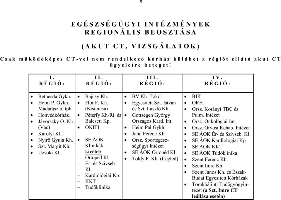 tph. Honvédkórház. Jávorszky Ö. Kh. (Vác) Károlyi Kh. Nyírő Gyula Kh. Szt. Margit Kh. Uzsoki Kh. Bajcsy Kh. Flór F. Kh. (Kistarcsa) Péterfy Kh-Ri. és Baleseti Kp.