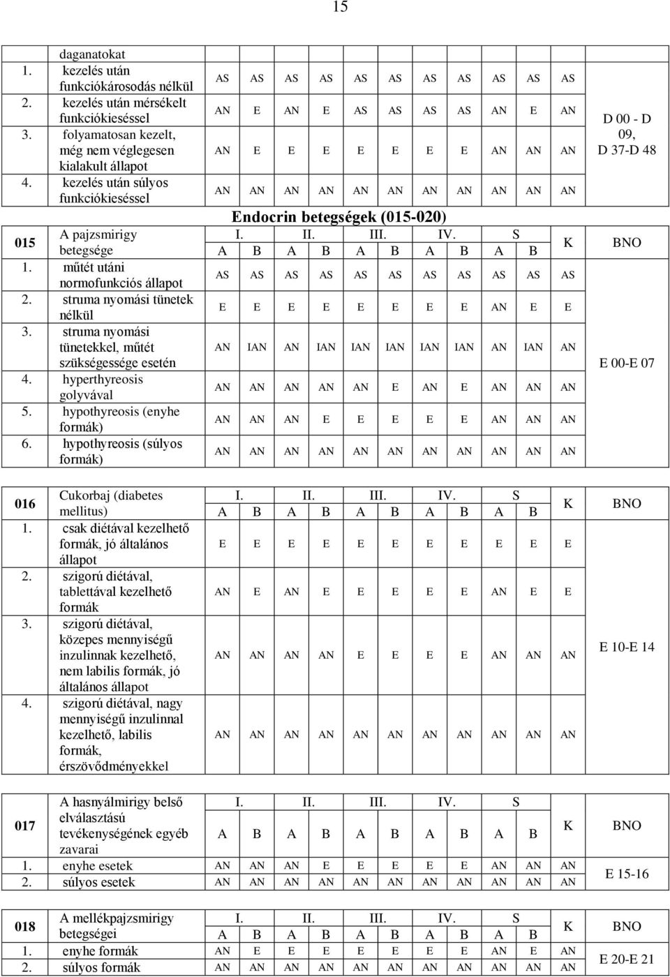 hyperthyreosis golyvával 5. hypothyreosis (enyhe formák) 6. hypothyreosis (súlyos formák) Cukorbaj (diabetes 016 mellitus) 1. csak diétával kezelhető formák, jó általános állapot 2.