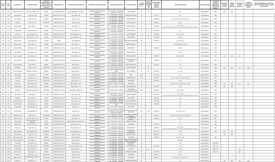 üzletköteles 421 1270 Gombásné Tóth Anikó 9327 Vág, Wathay tér 13. 2690787 61102503-5610-231-19 Pápa, Szabadság u. 1/A 173/12. H-P: 5.00 órától - 17.00 óráig Szo- V: 5.00 órától - 12.