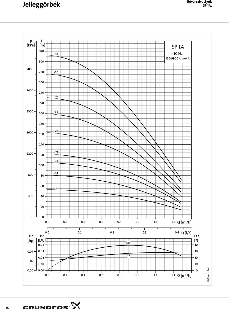 .2.4.6.8 1. 1.2 1.4 Q [m³/h] P2 [hp]..1.2.3.4 Q [l/s] P2 [kw] Eta.