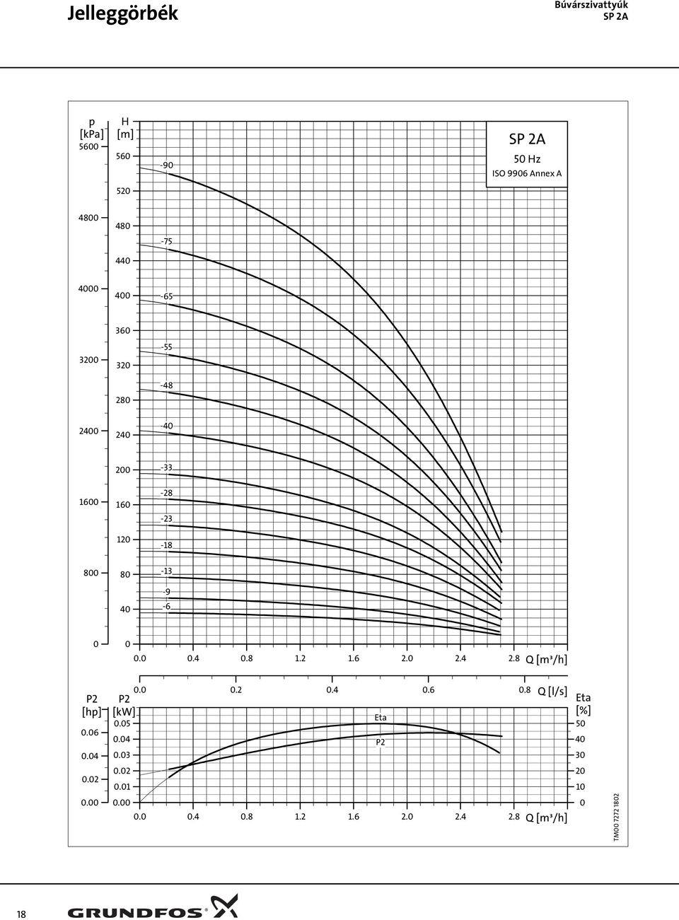 2 1.6 2. 2.4 2.8 Q [m³/h] P2 [hp].6.4..2.4.6.8 P2 Q [l/s] [kw].5 Eta.4 P2.