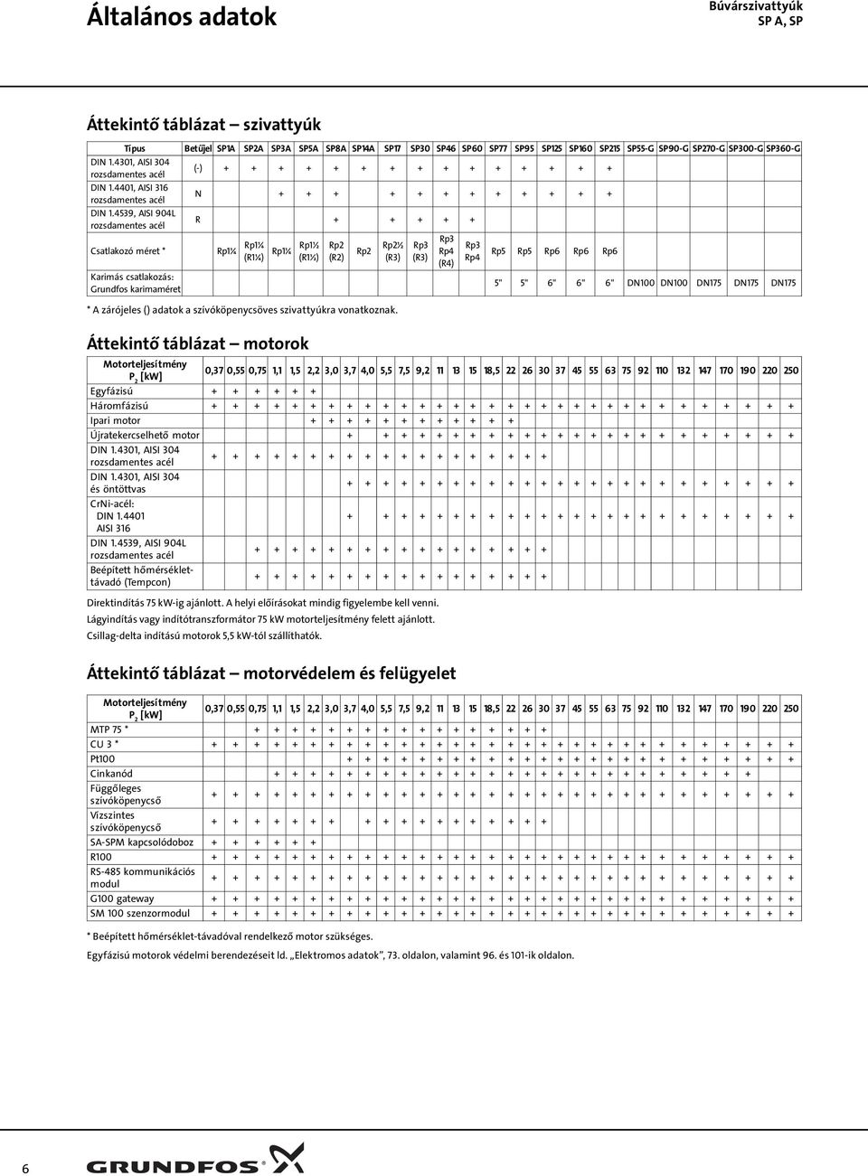 4539, AISI 94L rozsdamentes acél R + + + + + Csatlakozó méret * Rp1¼ Rp1¼ (R1¼) Karimás csatlakozás: Grundfos karimaméret Rp1¼ Rp1½ (R1½) Rp2 (R2) * A zárójeles () adatok a szívóköpenycsöves